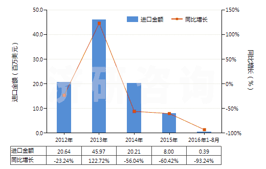 2012-2016年8月中國混合二甲苯異構(gòu)體(HS29024400)進(jìn)口總額及增速統(tǒng)計(jì)
